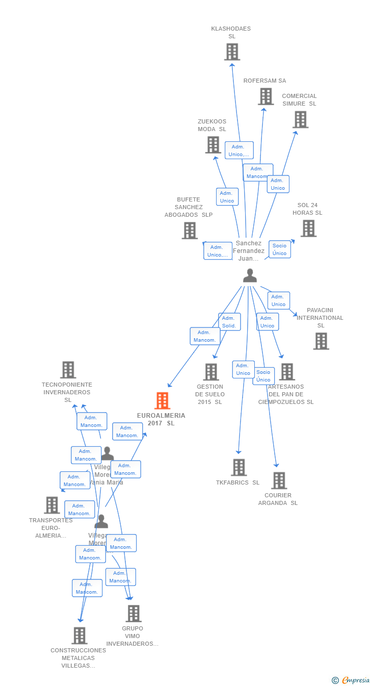 Vinculaciones societarias de EUROALMERIA 2017 SL