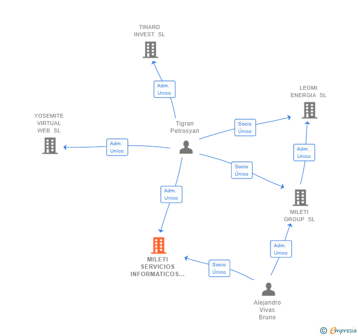 Vinculaciones societarias de MILETI SERVICIOS INFORMATICOS SL