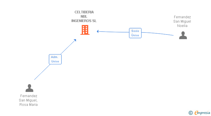Vinculaciones societarias de CELTIBERIA NBL INGENIEROS SL