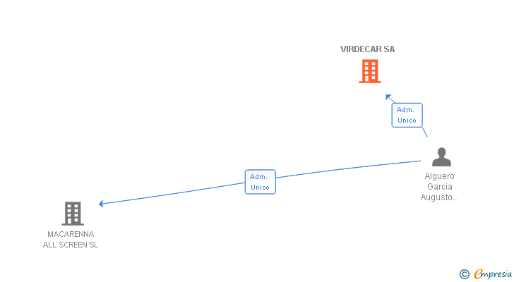 Vinculaciones societarias de VIRDECAR SA