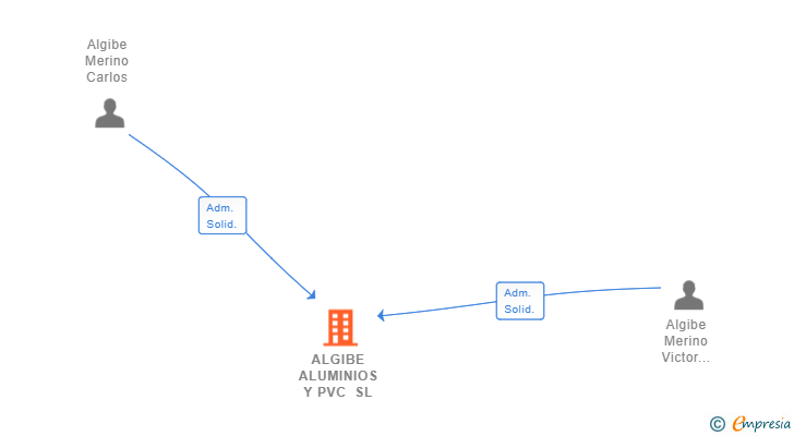Vinculaciones societarias de ALGIBE ALUMINIOS Y PVC SL