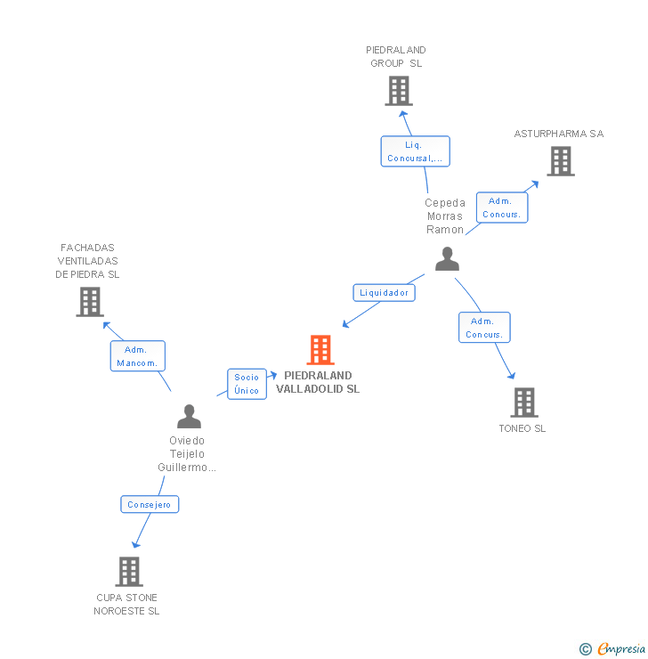 Vinculaciones societarias de PIEDRALAND VALLADOLID SL