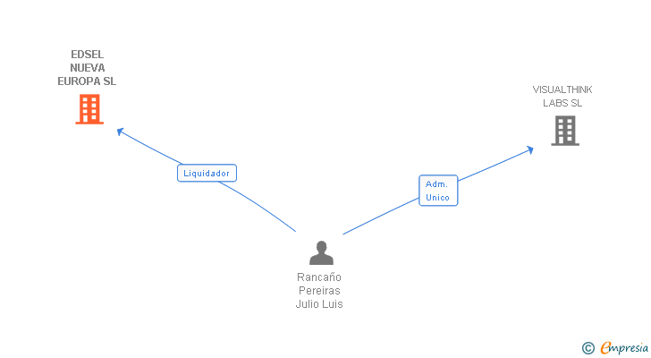 Vinculaciones societarias de EDSEL NUEVA EUROPA SL