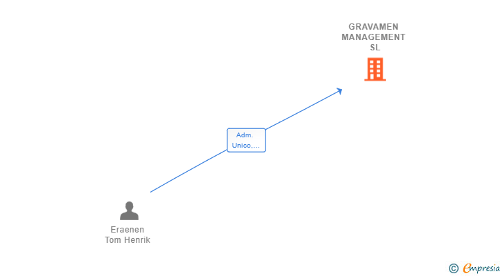 Vinculaciones societarias de GRAVAMEN MANAGEMENT SL