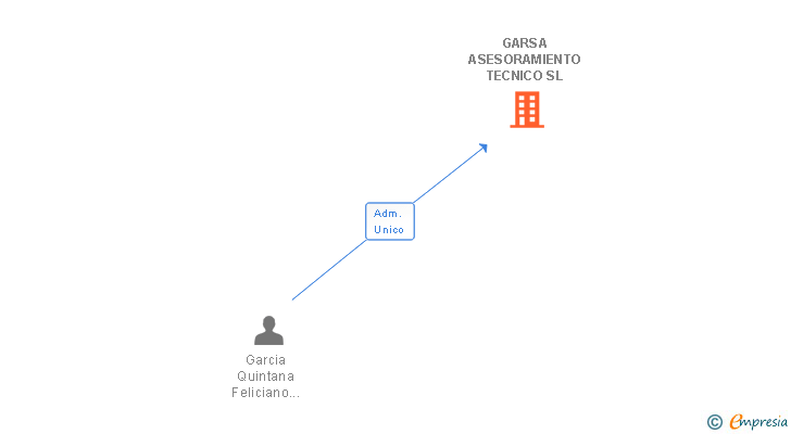 Vinculaciones societarias de GARSA ASESORAMIENTO TECNICO SL