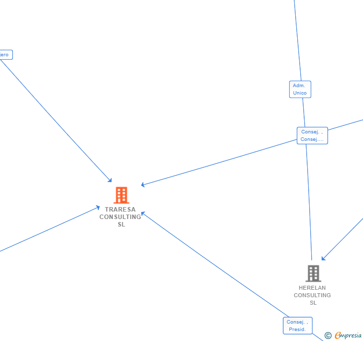 Vinculaciones societarias de TRARESA CONSULTING SL