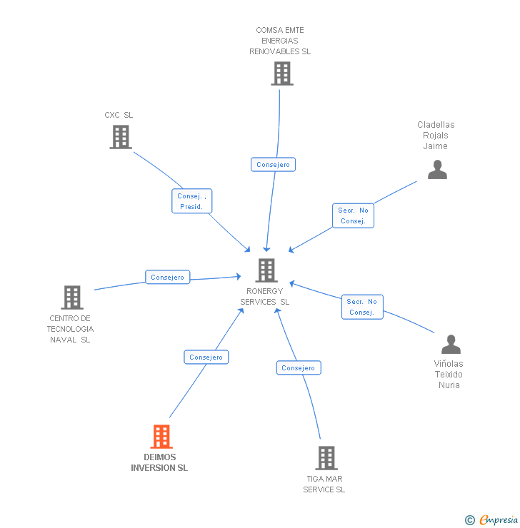 Vinculaciones societarias de DEIMOS INVERSION SL