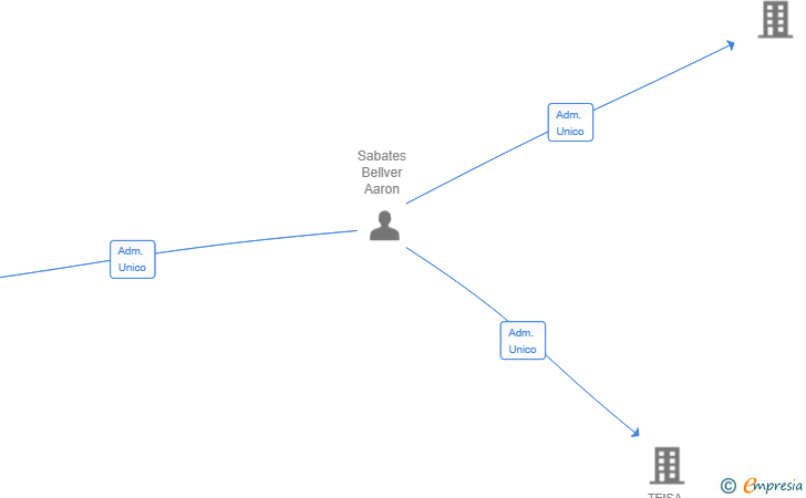 Vinculaciones societarias de CONSTRUCCIONS I PROMOCIONS MONEC 2026 SL