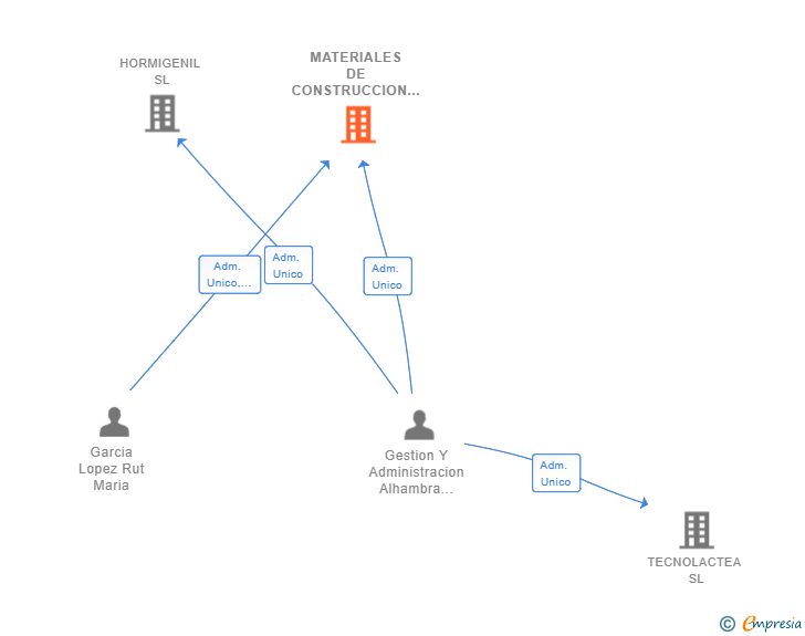 Vinculaciones societarias de MATERIALES DE CONSTRUCCION Y BIOMASA R&G SL