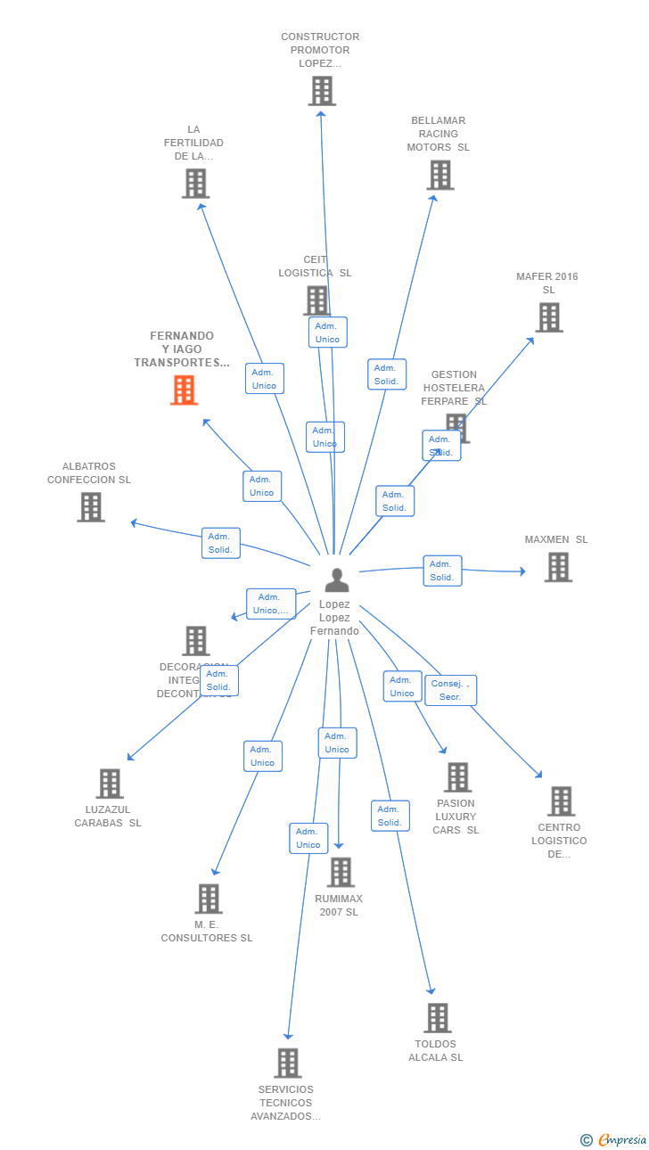 Vinculaciones societarias de FERNANDO Y IAGO TRANSPORTES SL