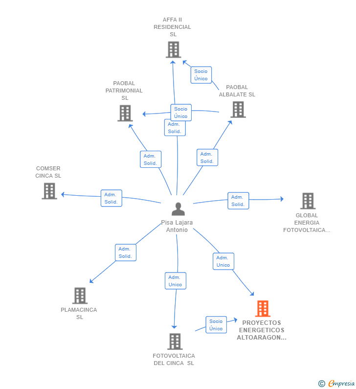 Vinculaciones societarias de PROYECTOS ENERGETICOS ALTOARAGON SL