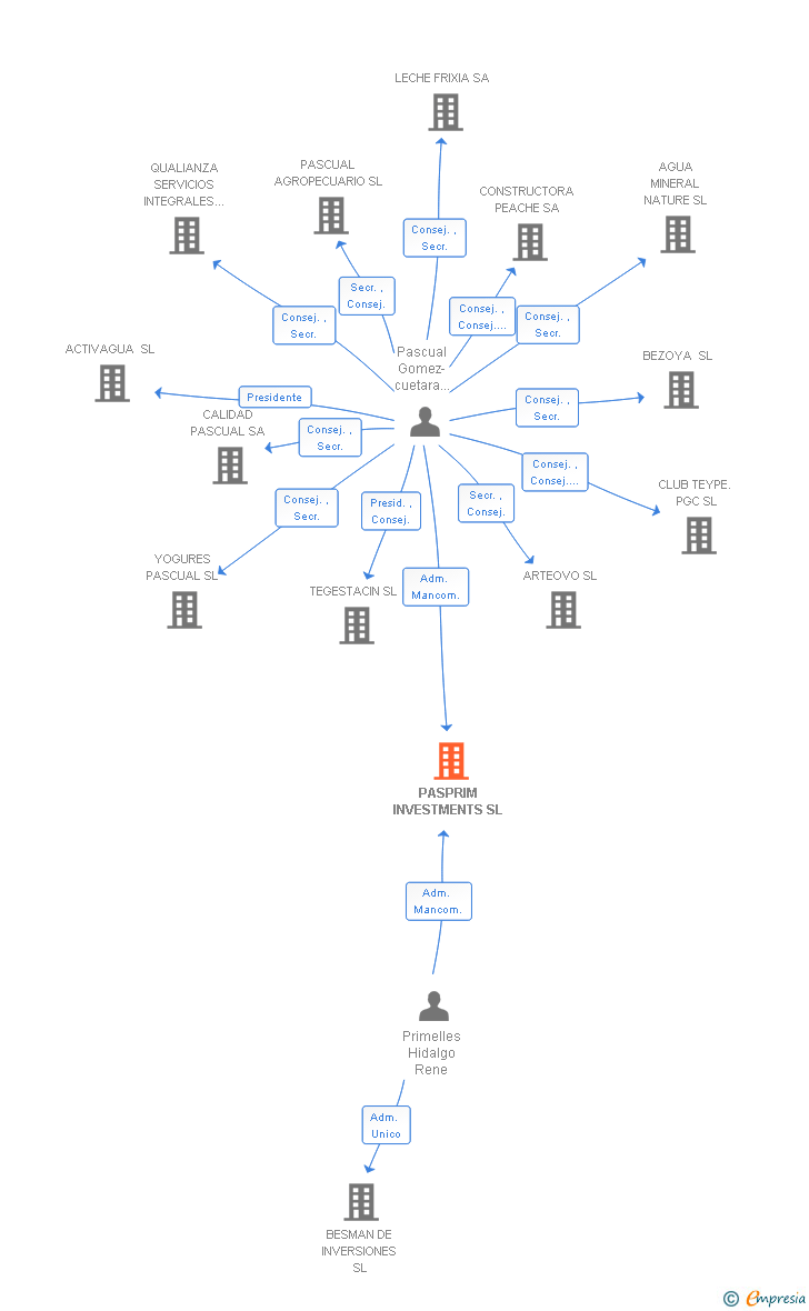 Vinculaciones societarias de PASPRIM INVESTMENTS SL