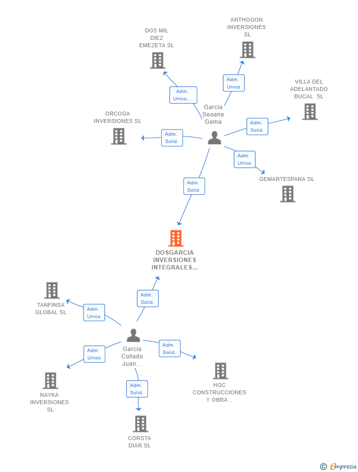 Vinculaciones societarias de DOSGARCIA INVERSIONES INTEGRALES SL