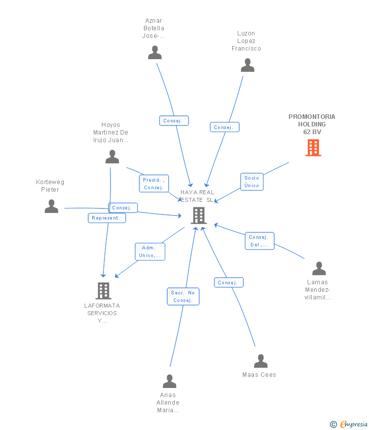 Vinculaciones societarias de PROMONTORIA HOLDING 62 BV