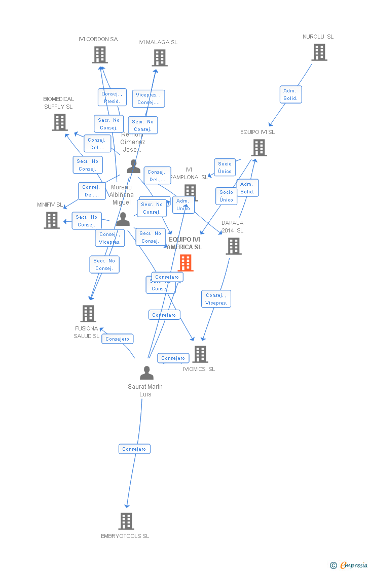 Vinculaciones societarias de EQUIPO IVI AMERICA SL