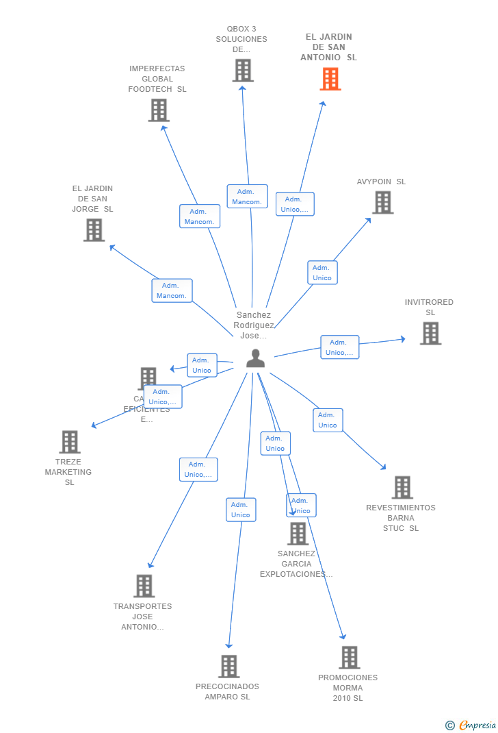 Vinculaciones societarias de EL JARDIN DE SAN ANTONIO SL