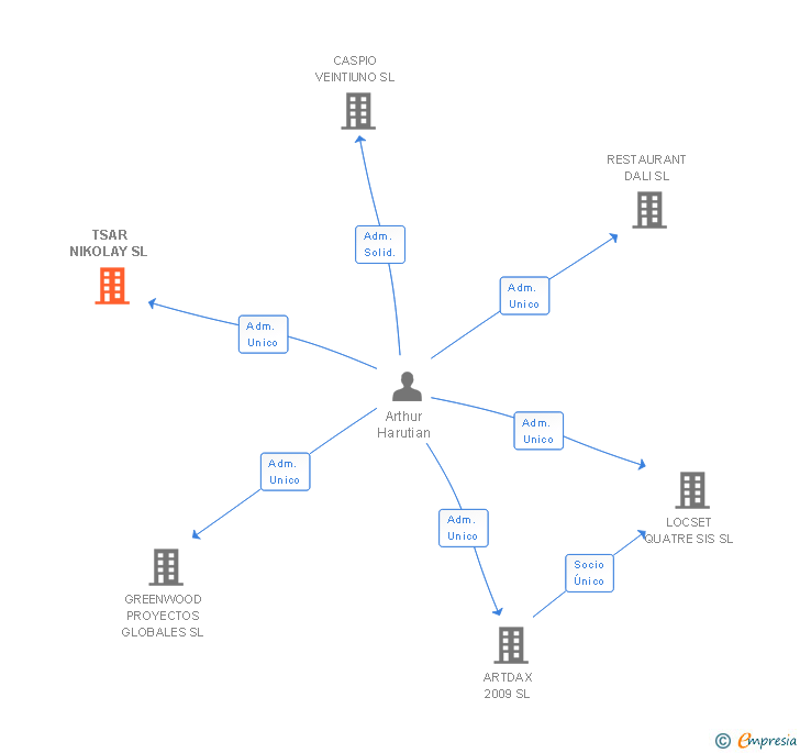 Vinculaciones societarias de TSAR NIKOLAY SL