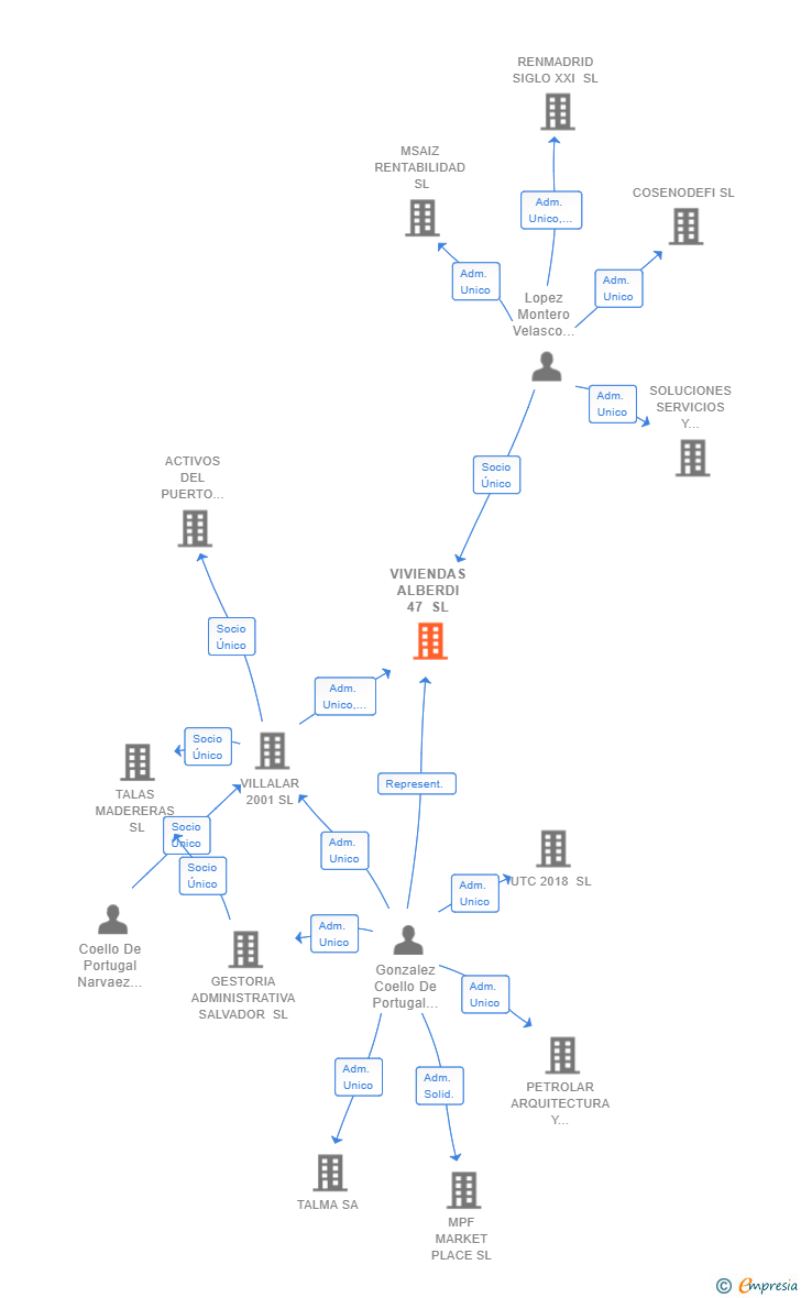 Vinculaciones societarias de VIVIENDAS ALBERDI 47 SL