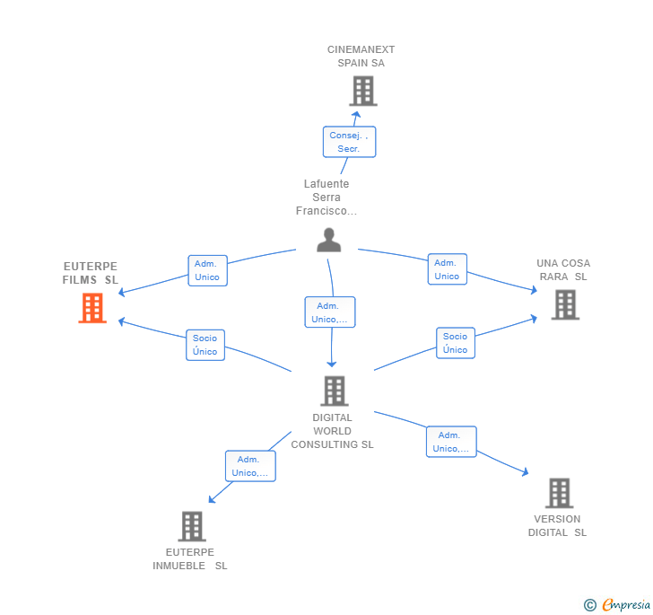 Vinculaciones societarias de EUTERPE FILMS SL