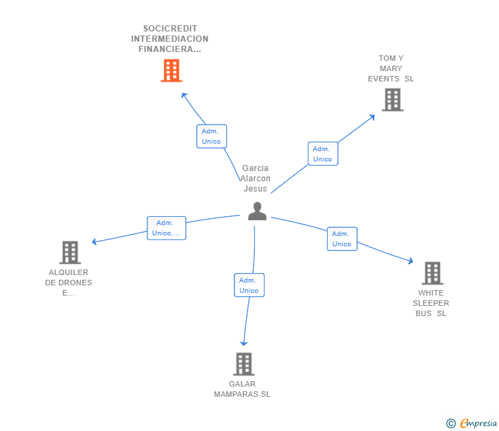 Vinculaciones societarias de SOCICREDIT INTERMEDIACION FINANCIERA SL