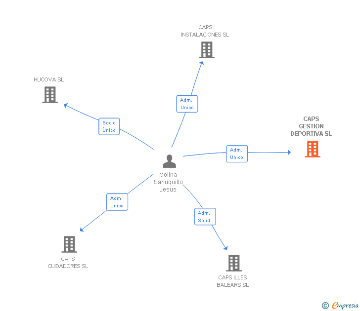 Vinculaciones societarias de CAPS GESTION DEPORTIVA SL