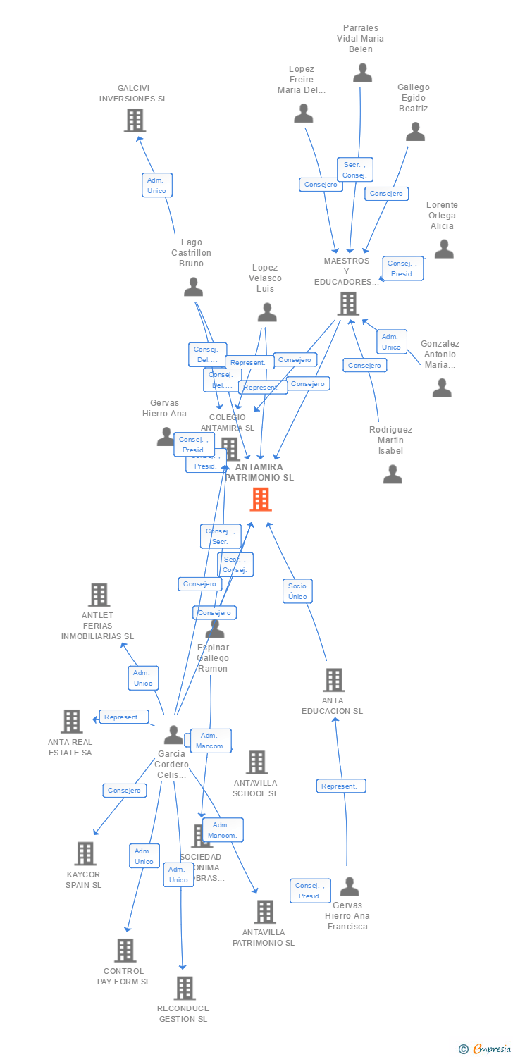 Vinculaciones societarias de ANTAMIRA PATRIMONIO SL