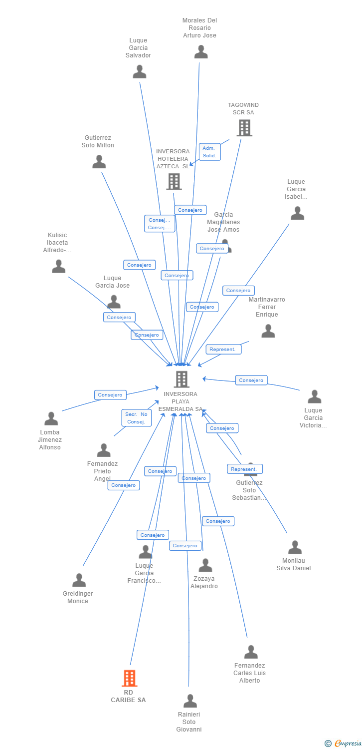 Vinculaciones societarias de RD CARIBE SA