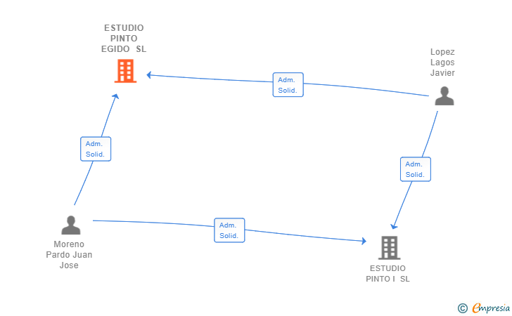 Vinculaciones societarias de ESTUDIO PINTO EGIDO SL