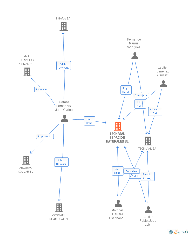 Vinculaciones societarias de TECNIVIAL ESPACIOS NATURALES SL