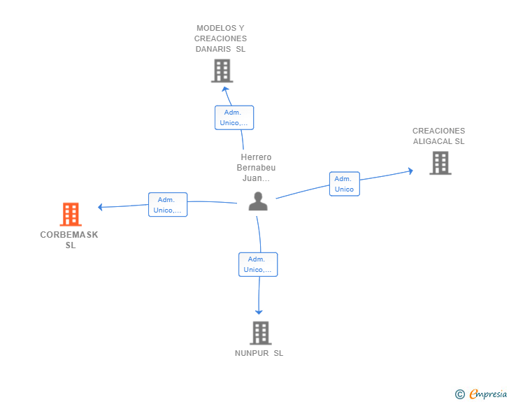Vinculaciones societarias de CORBEMASK SL