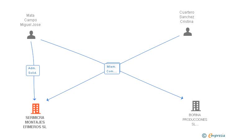 Vinculaciones societarias de SERMICRA MONTAJES EFIMEROS SL