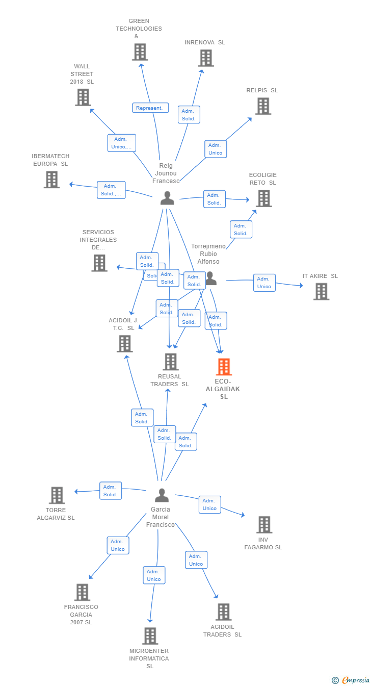 Vinculaciones societarias de ECO-ALGAIDAK SL