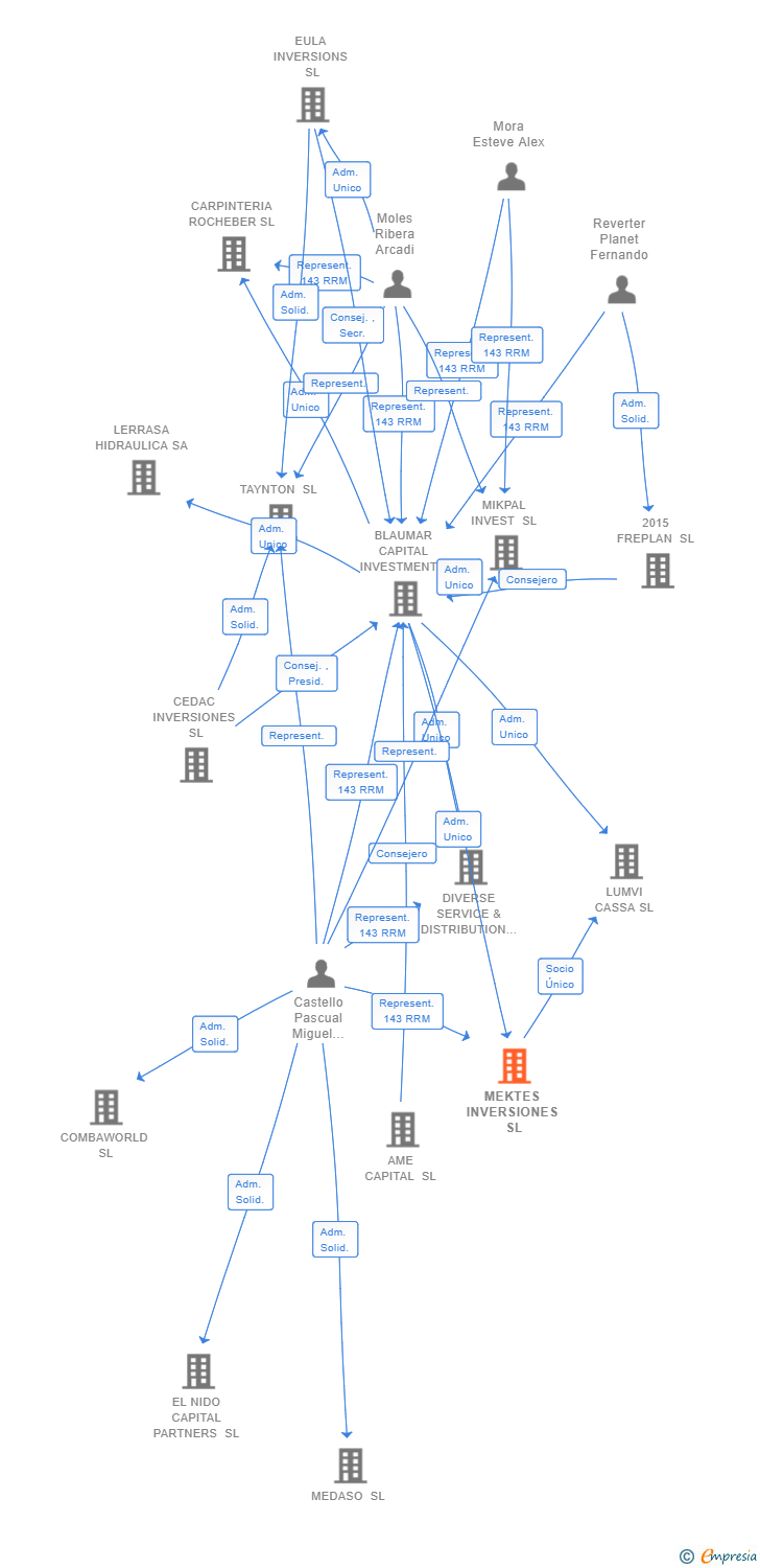 Vinculaciones societarias de MEKTES INVERSIONES SL