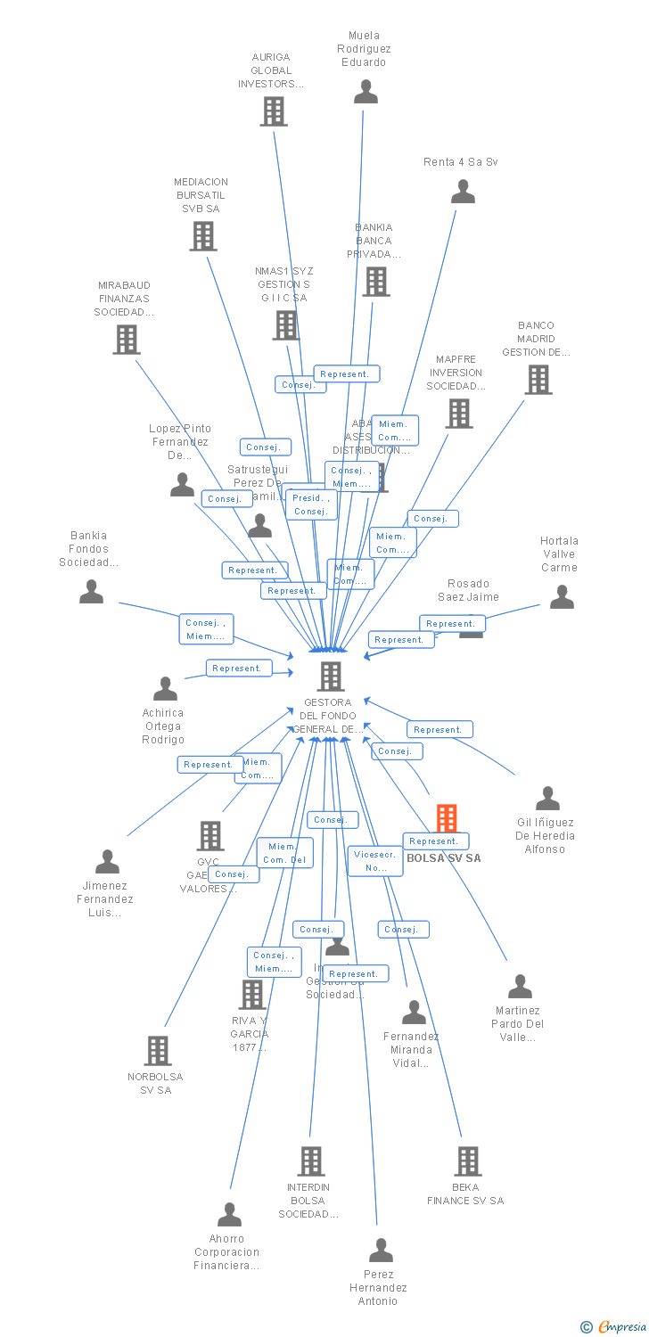 Vinculaciones societarias de INTERDIN BOLSA SV SA