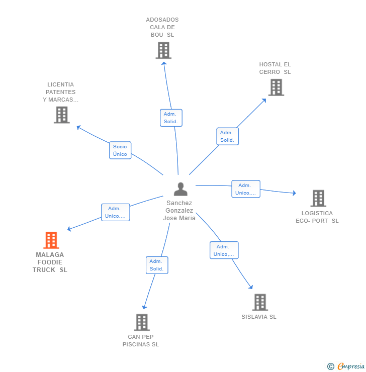 Vinculaciones societarias de MALAGA FOODIE TRUCK SL
