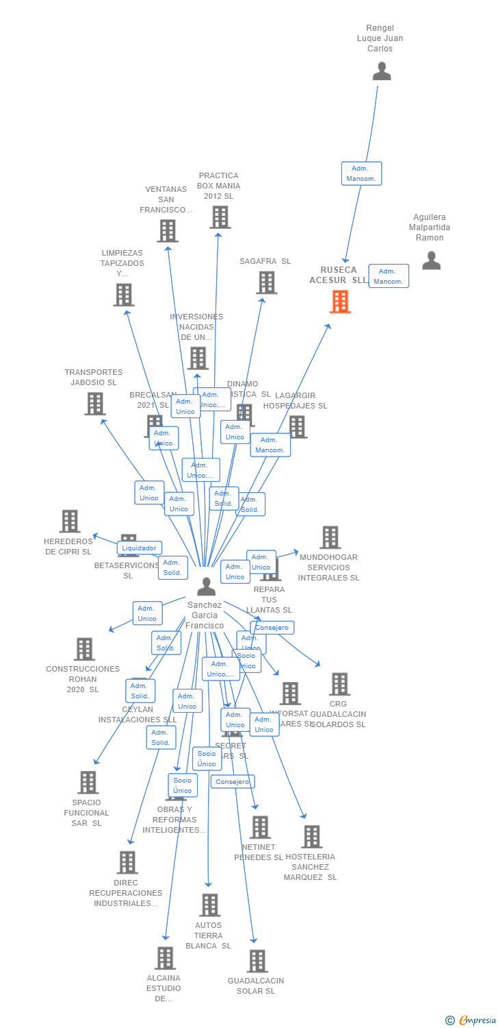 Vinculaciones societarias de RUSECA ACESUR SLL