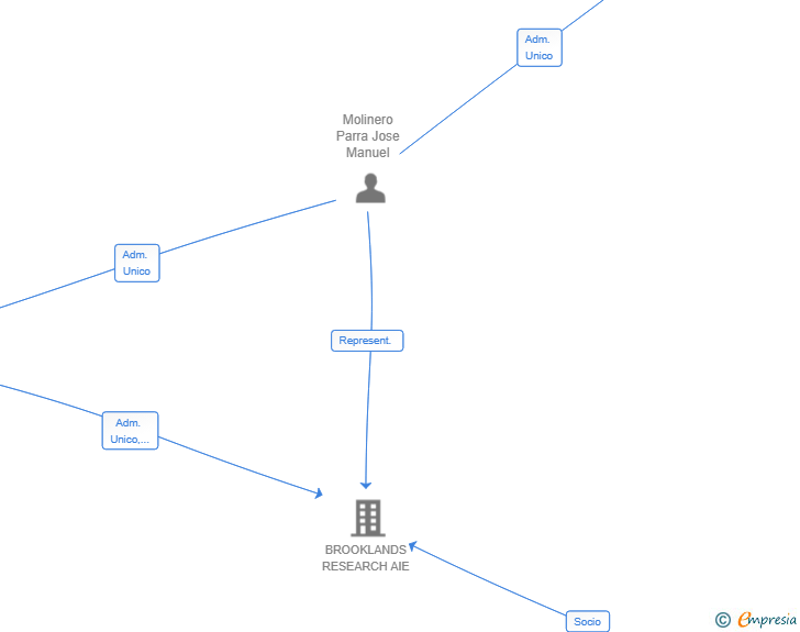 Vinculaciones societarias de SHINKITTEN HOLDING SL