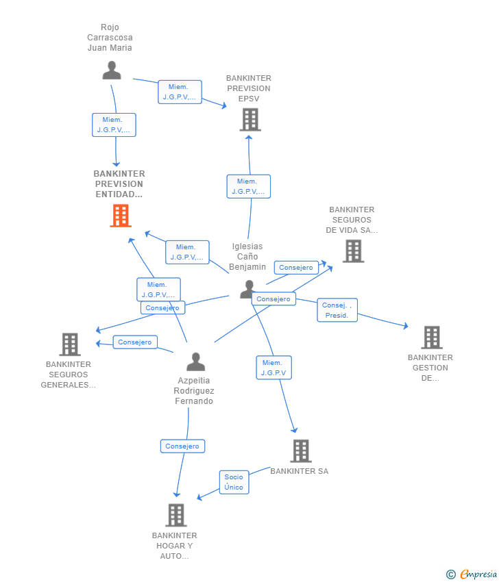Vinculaciones societarias de BANKINTER PREVISION ENTIDAD DE PREVISION SOCIAL VOLUNTARIA INDIVIDUAL