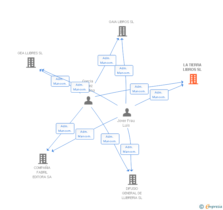Vinculaciones societarias de LA TIERRA LIBROS SL