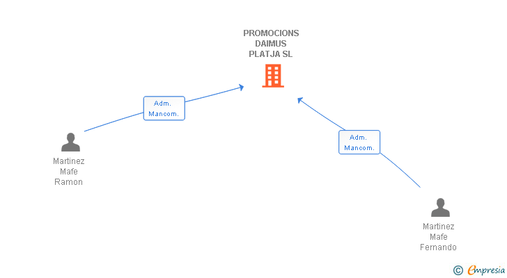 Vinculaciones societarias de PROMOCIONS DAIMUS PLATJA SL