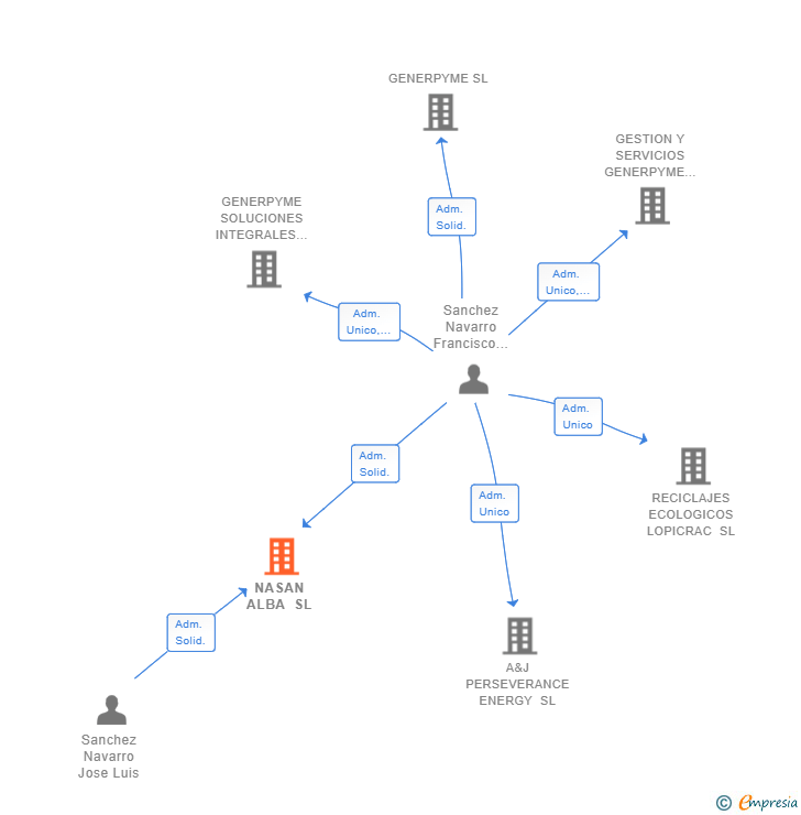 Vinculaciones societarias de NASAN ALBA SL