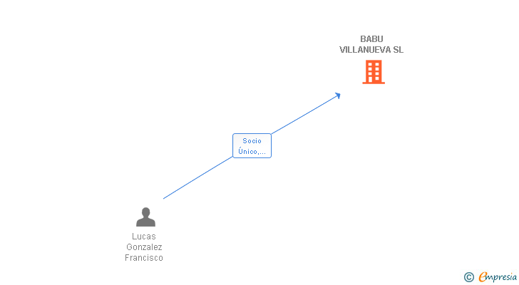 Vinculaciones societarias de BABU VILLANUEVA SL