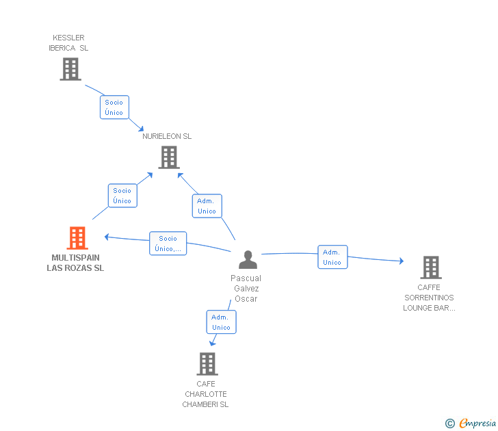 Vinculaciones societarias de MULTISPAIN LAS ROZAS SL