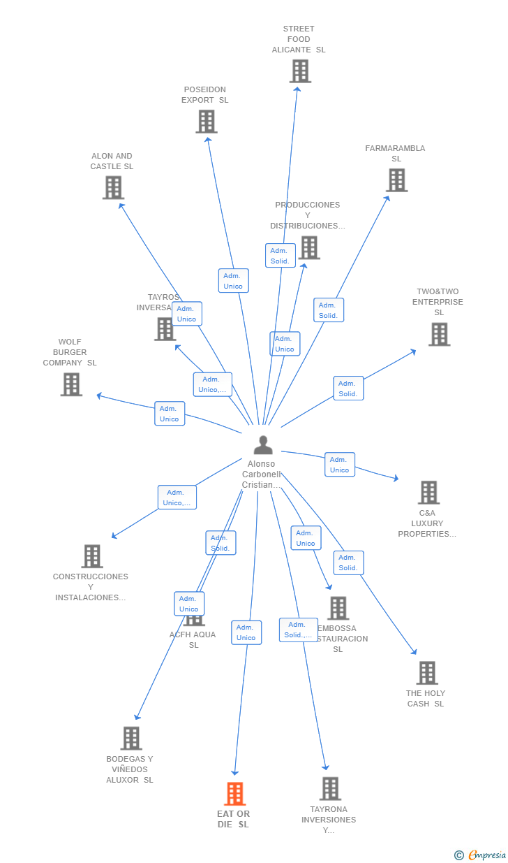 Vinculaciones societarias de EAT OR DIE SL