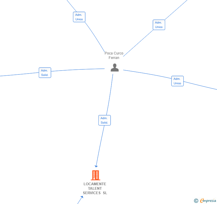 Vinculaciones societarias de LOCAMENTE TALENT SERVICES SL