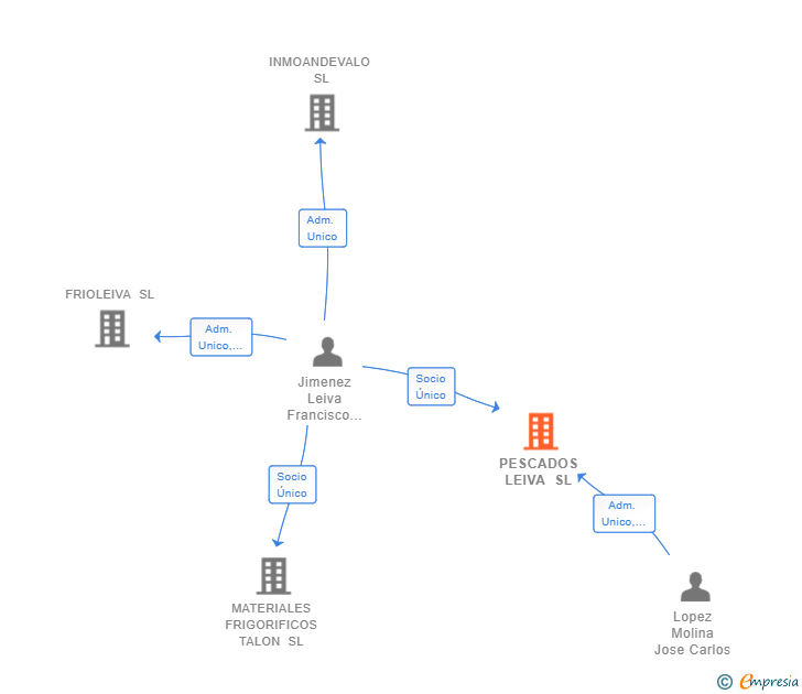 Vinculaciones societarias de PESCADOS LEIVA SL