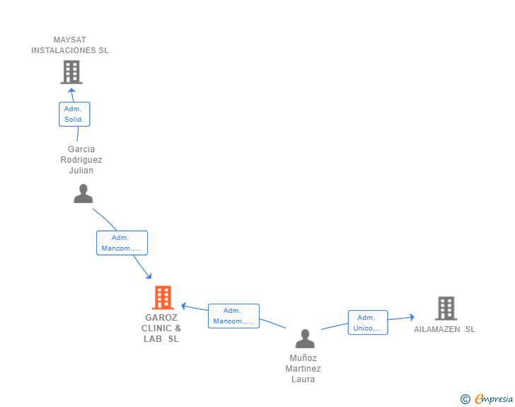 Vinculaciones societarias de GAROZ CLINIC & LAB SL
