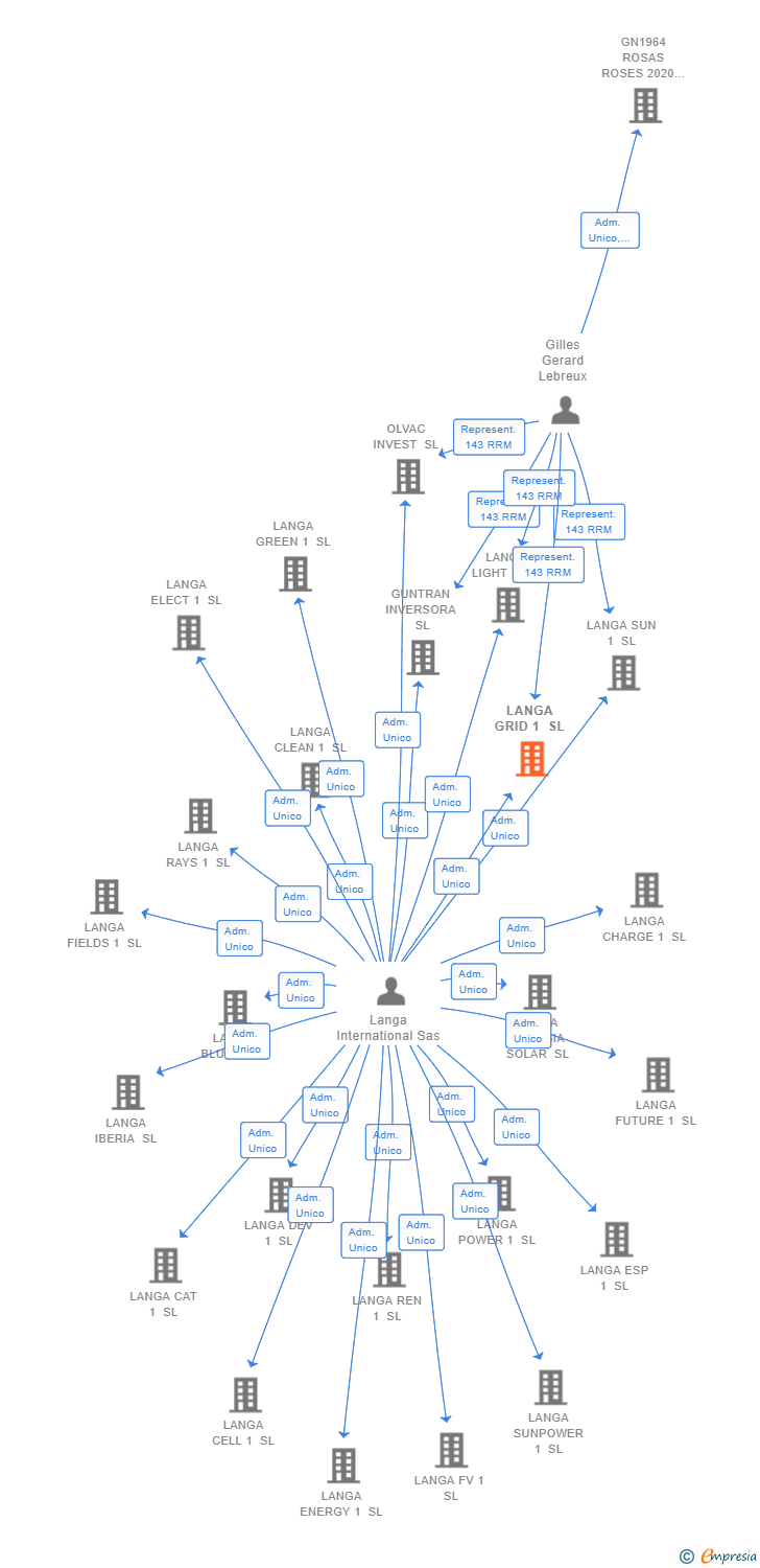 Vinculaciones societarias de LANGA GRID 1 SL