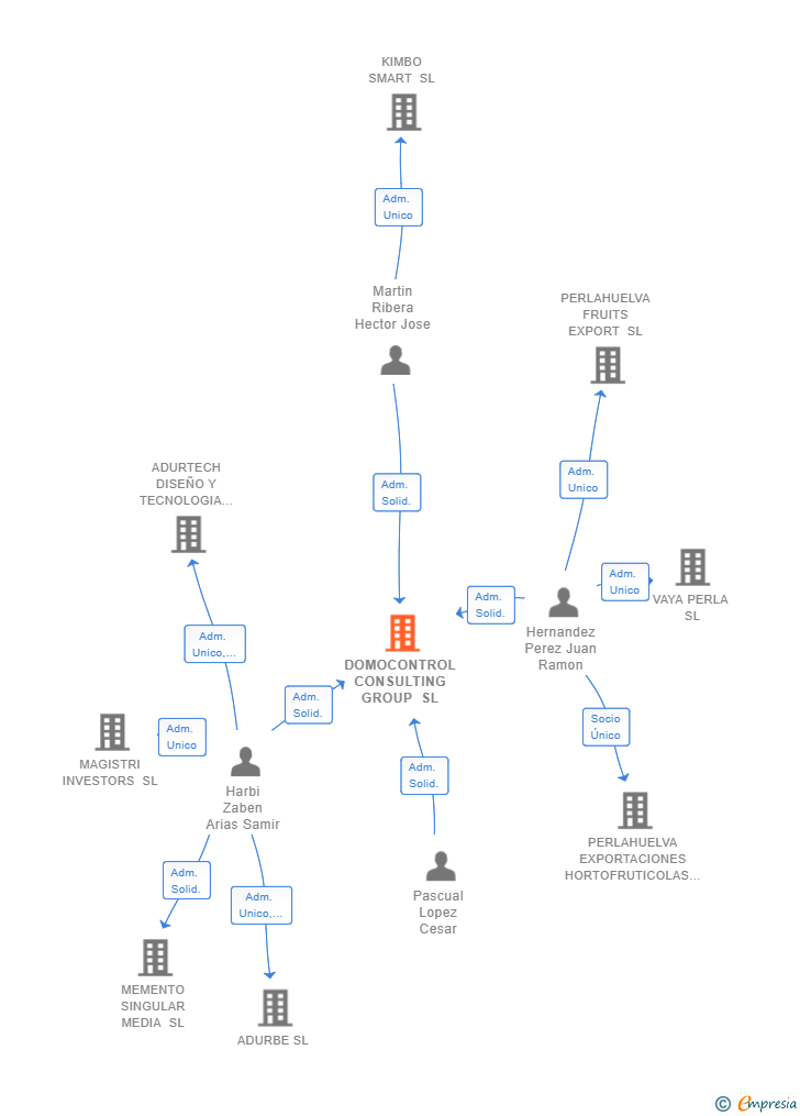 Vinculaciones societarias de DOMOCONTROL CONSULTING GROUP SL