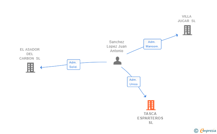 Vinculaciones societarias de TASCA ESPARTEROS SL